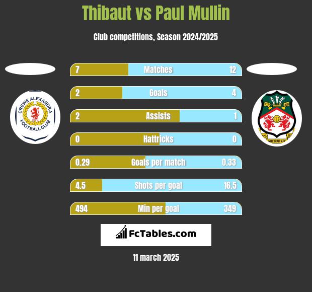 Thibaut vs Paul Mullin h2h player stats