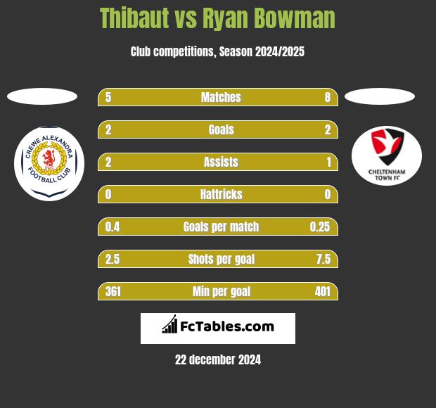 Thibaut vs Ryan Bowman h2h player stats