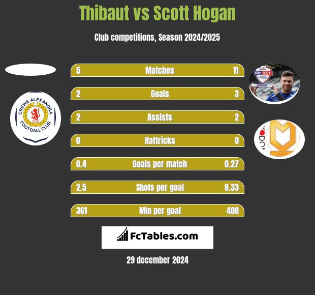 Thibaut vs Scott Hogan h2h player stats