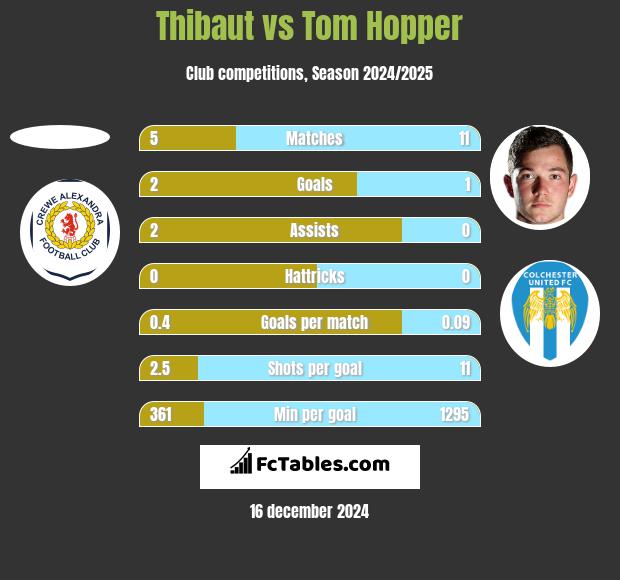 Thibaut vs Tom Hopper h2h player stats