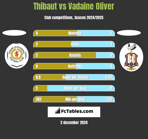 Thibaut vs Vadaine Oliver h2h player stats