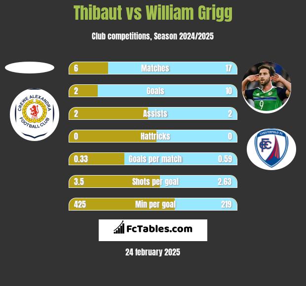 Thibaut vs William Grigg h2h player stats