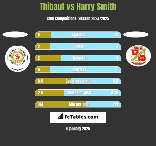 Thibaut vs Harry Smith h2h player stats