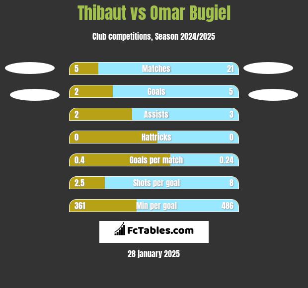 Thibaut vs Omar Bugiel h2h player stats