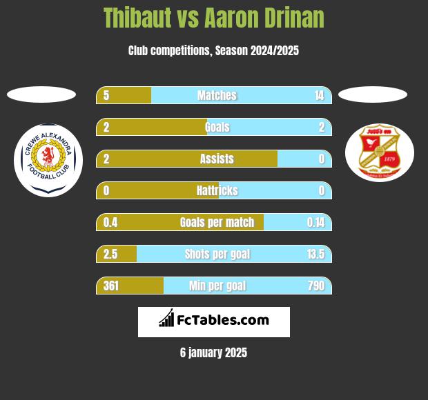 Thibaut vs Aaron Drinan h2h player stats