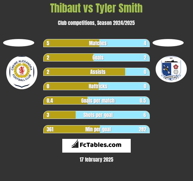 Thibaut vs Tyler Smith h2h player stats