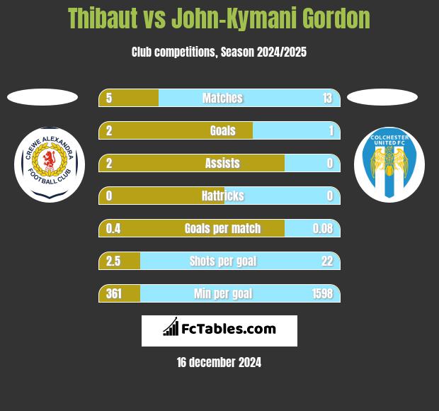 Thibaut vs John-Kymani Gordon h2h player stats