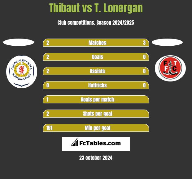 Thibaut vs T. Lonergan h2h player stats