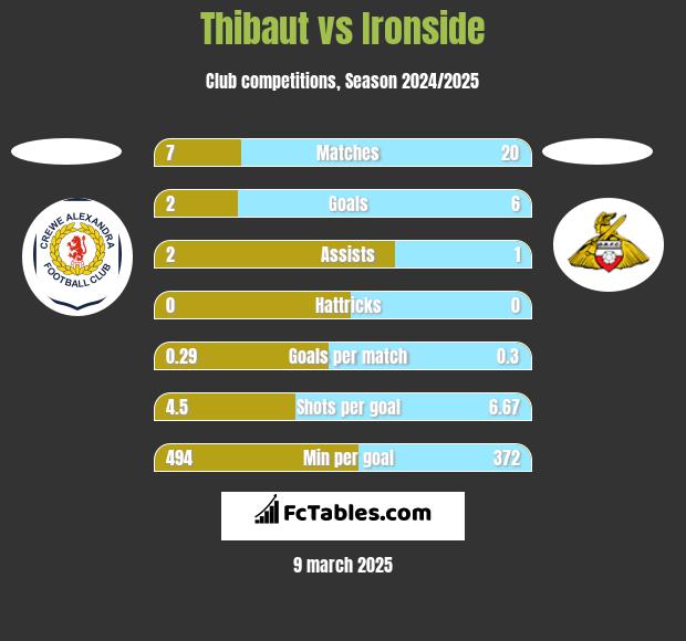 Thibaut vs Ironside h2h player stats