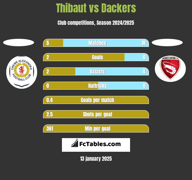 Thibaut vs Dackers h2h player stats