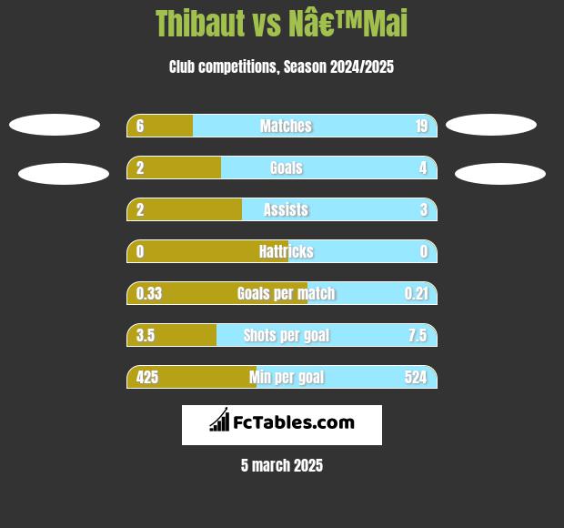 Thibaut vs Nâ€™Mai h2h player stats