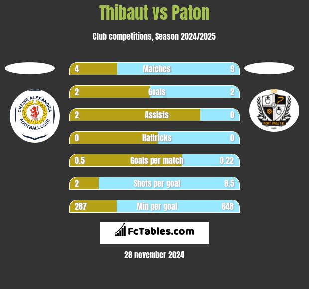 Thibaut vs Paton h2h player stats