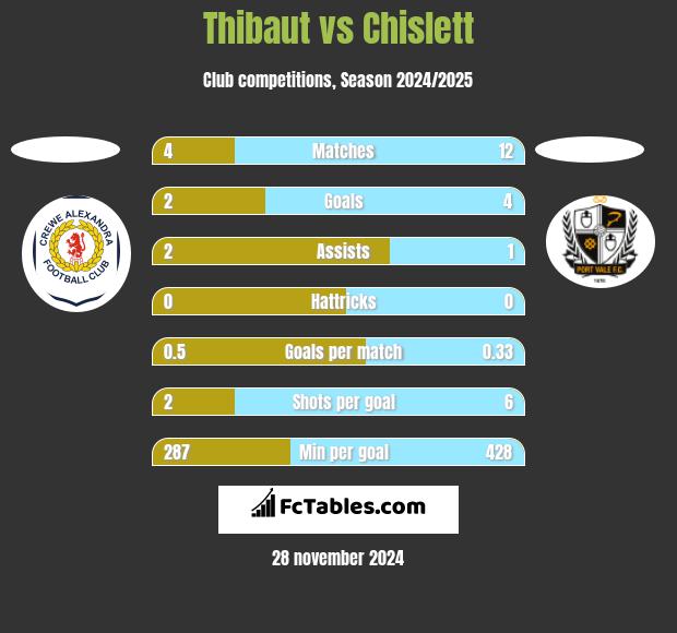 Thibaut vs Chislett h2h player stats