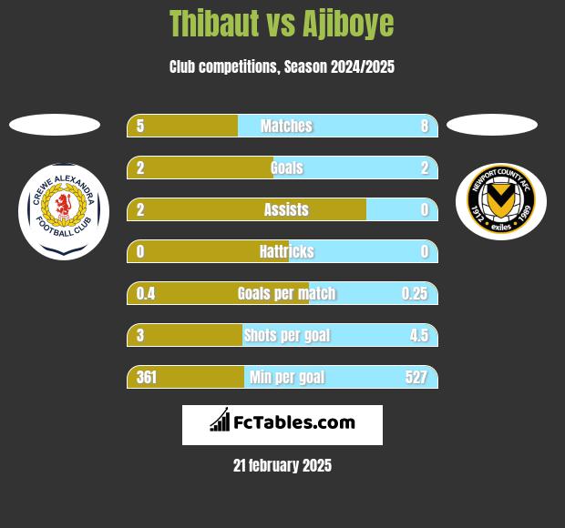 Thibaut vs Ajiboye h2h player stats