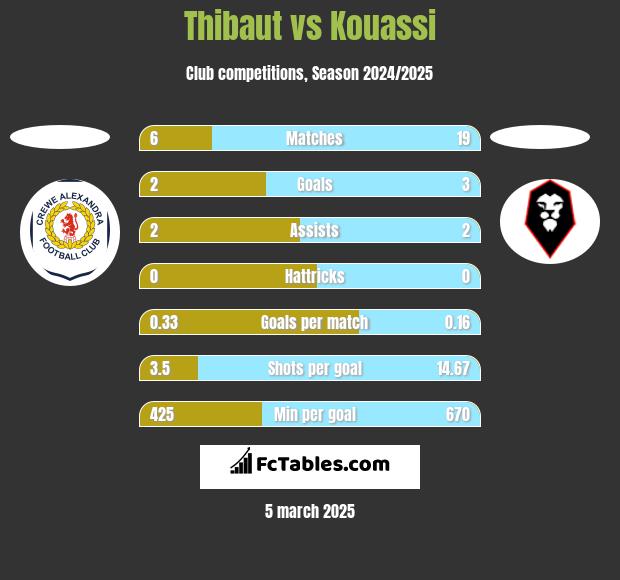 Thibaut vs Kouassi h2h player stats