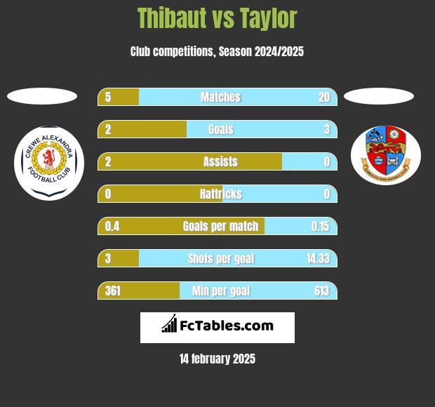 Thibaut vs Taylor h2h player stats