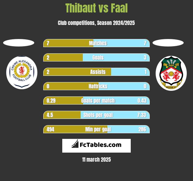 Thibaut vs Faal h2h player stats