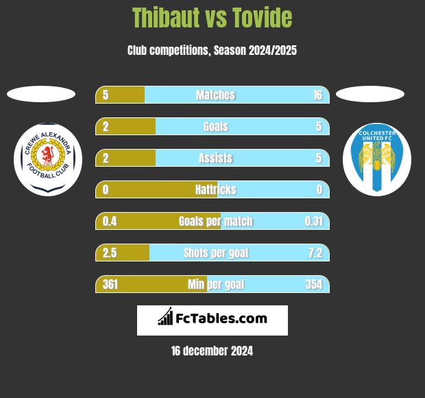 Thibaut vs Tovide h2h player stats