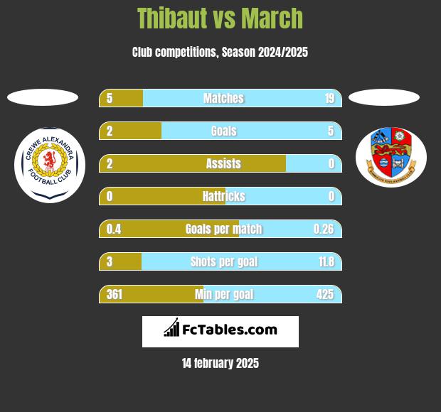 Thibaut vs March h2h player stats