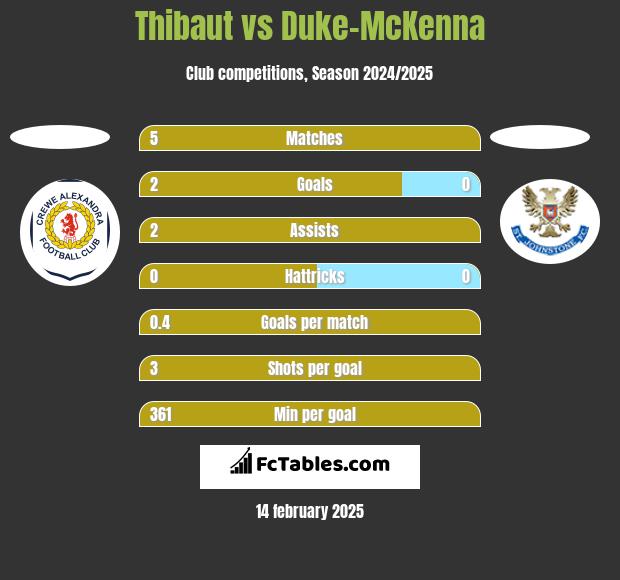 Thibaut vs Duke-McKenna h2h player stats