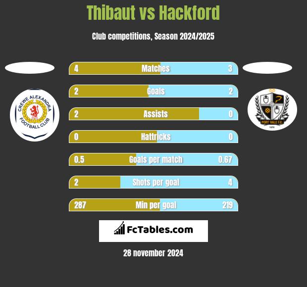 Thibaut vs Hackford h2h player stats