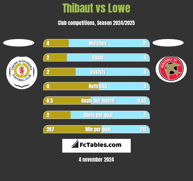 Thibaut vs Lowe h2h player stats