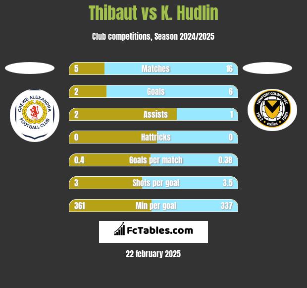 Thibaut vs K. Hudlin h2h player stats