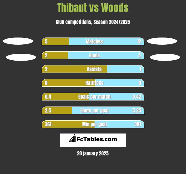 Thibaut vs Woods h2h player stats