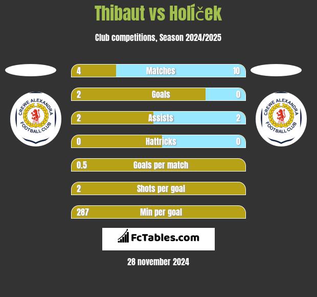 Thibaut vs Holíček h2h player stats