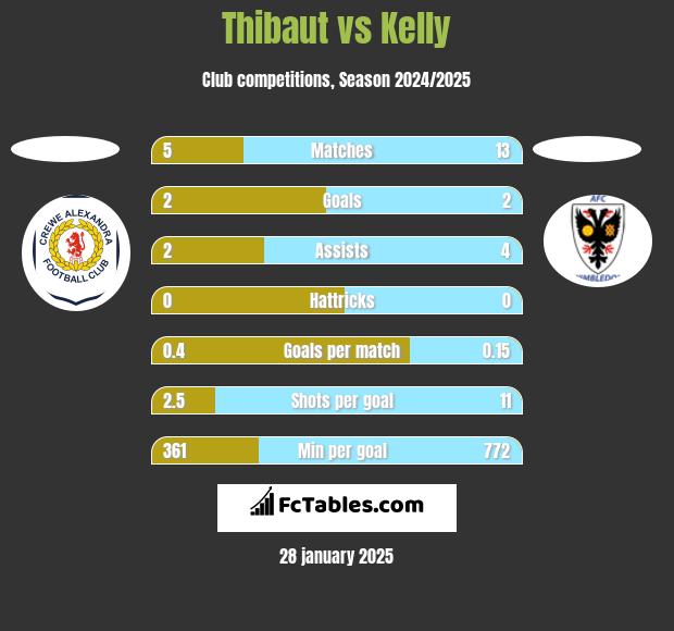 Thibaut vs Kelly h2h player stats