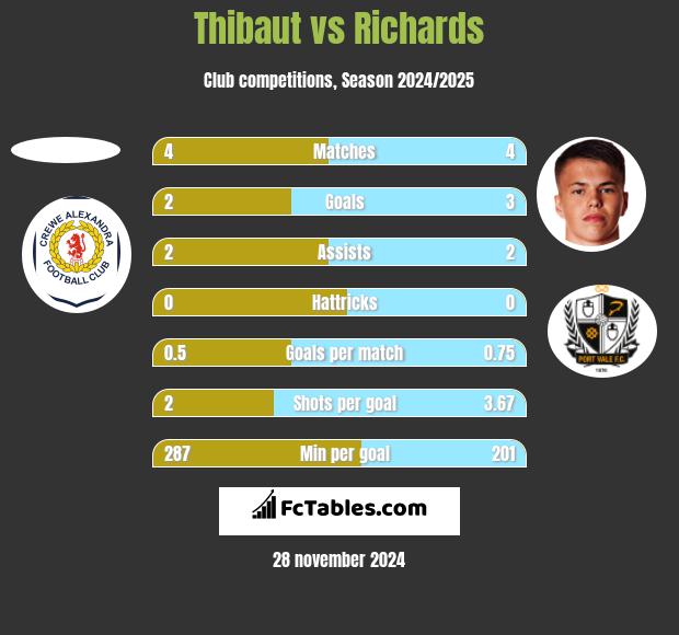 Thibaut vs Richards h2h player stats