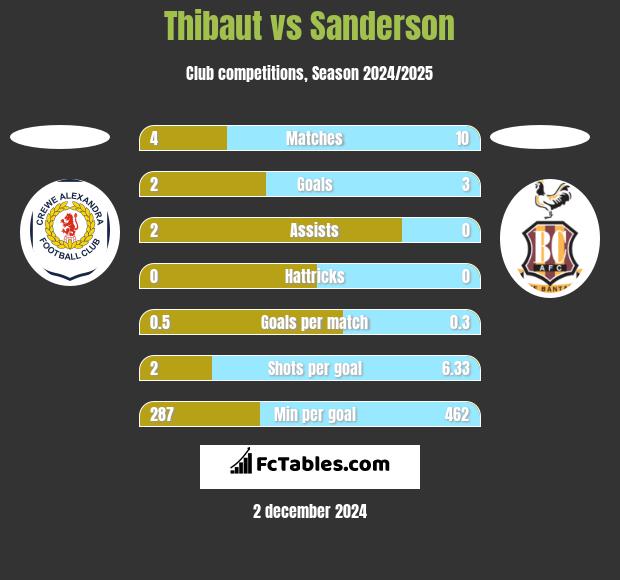 Thibaut vs Sanderson h2h player stats