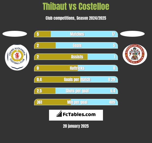 Thibaut vs Costelloe h2h player stats