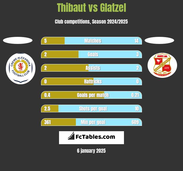 Thibaut vs Glatzel h2h player stats