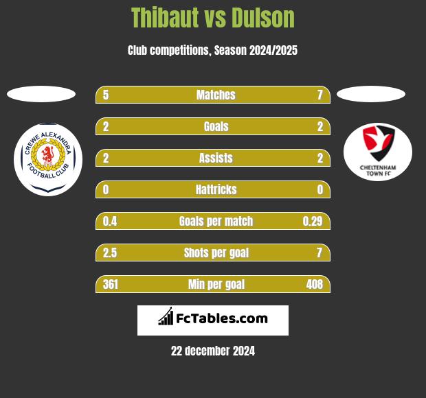 Thibaut vs Dulson h2h player stats