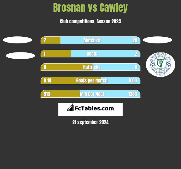 Brosnan vs Cawley h2h player stats