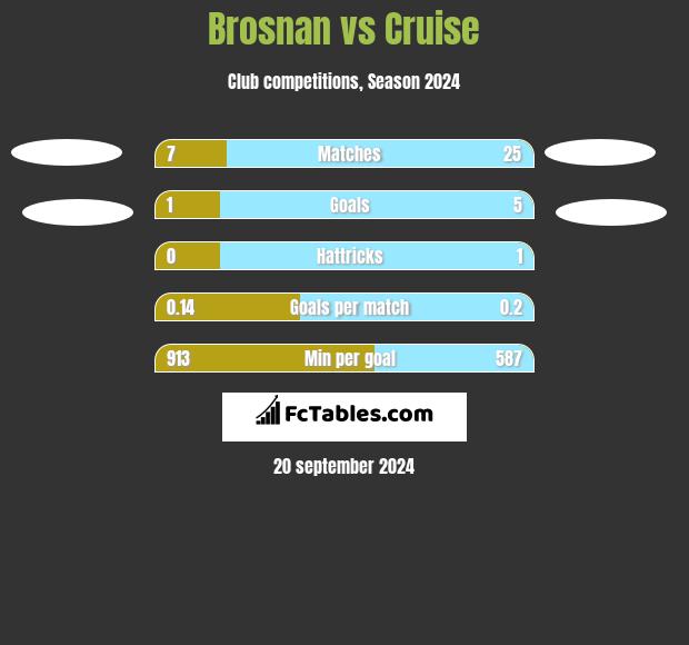 Brosnan vs Cruise h2h player stats