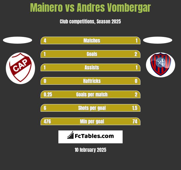 Mainero vs Andres Vombergar h2h player stats