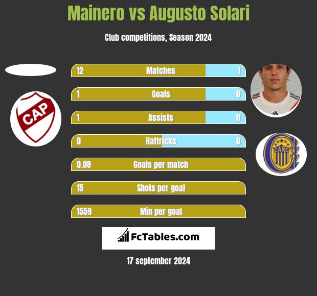 Mainero vs Augusto Solari h2h player stats