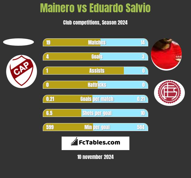 Mainero vs Eduardo Salvio h2h player stats