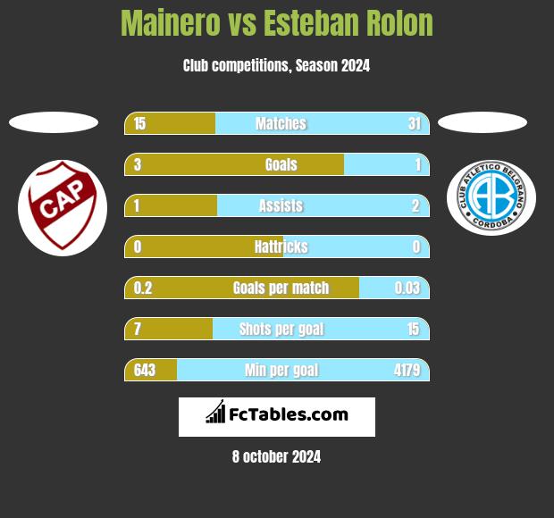 Mainero vs Esteban Rolon h2h player stats