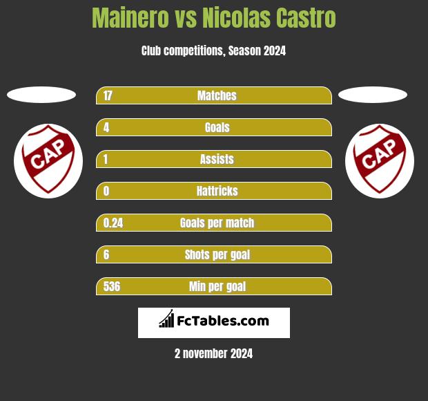 Mainero vs Nicolas Castro h2h player stats