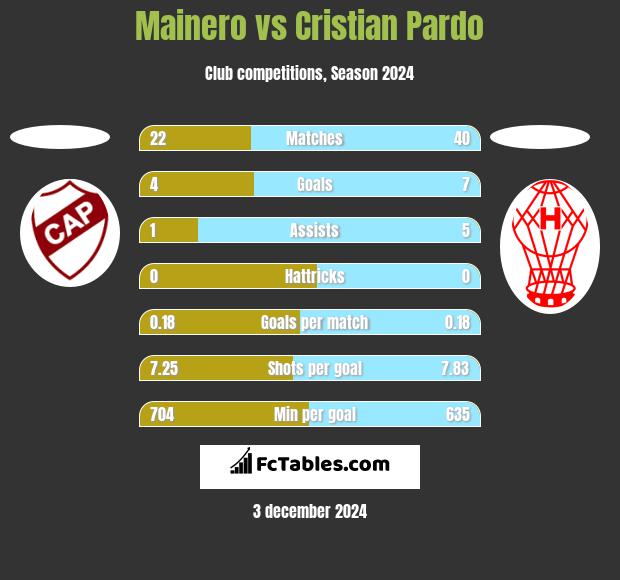 Mainero vs Cristian Pardo h2h player stats