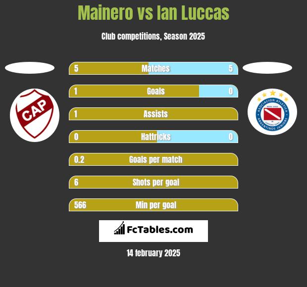 Mainero vs Ian Luccas h2h player stats