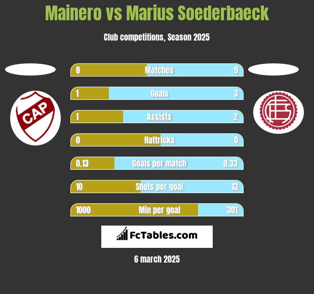 Mainero vs Marius Soederbaeck h2h player stats