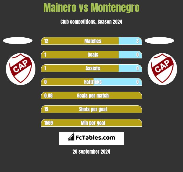 Mainero vs Montenegro h2h player stats