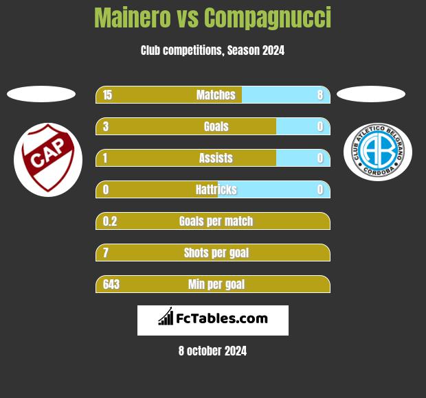 Mainero vs Compagnucci h2h player stats