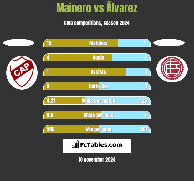 Mainero vs Ãlvarez h2h player stats