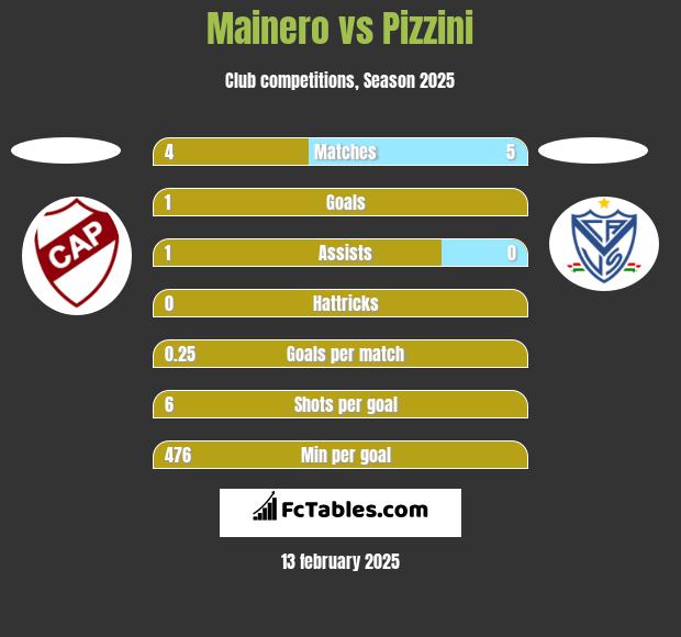 Mainero vs Pizzini h2h player stats