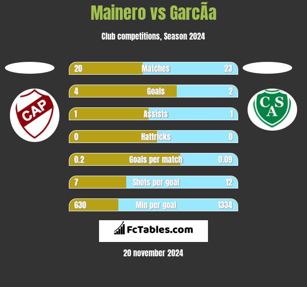 Mainero vs GarcÃ­a h2h player stats